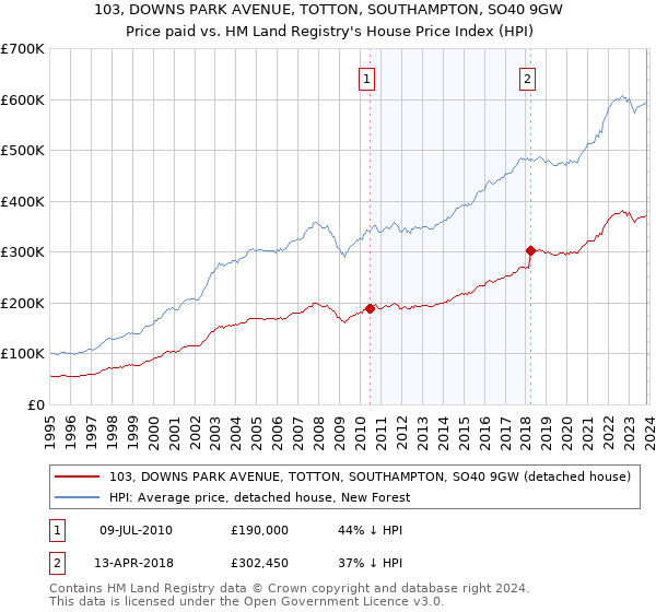 103, DOWNS PARK AVENUE, TOTTON, SOUTHAMPTON, SO40 9GW: Price paid vs HM Land Registry's House Price Index