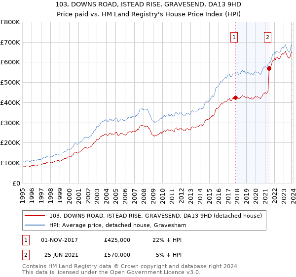 103, DOWNS ROAD, ISTEAD RISE, GRAVESEND, DA13 9HD: Price paid vs HM Land Registry's House Price Index