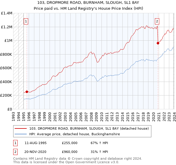 103, DROPMORE ROAD, BURNHAM, SLOUGH, SL1 8AY: Price paid vs HM Land Registry's House Price Index
