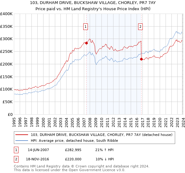 103, DURHAM DRIVE, BUCKSHAW VILLAGE, CHORLEY, PR7 7AY: Price paid vs HM Land Registry's House Price Index