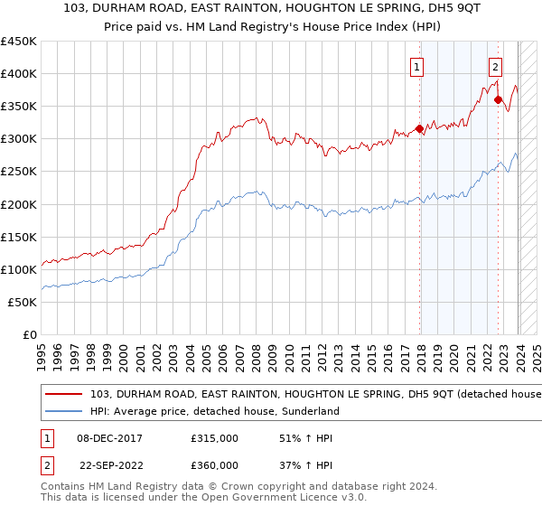 103, DURHAM ROAD, EAST RAINTON, HOUGHTON LE SPRING, DH5 9QT: Price paid vs HM Land Registry's House Price Index