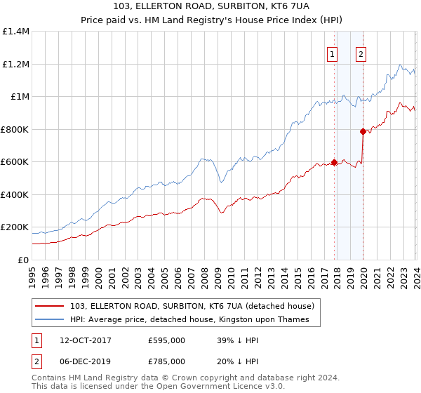 103, ELLERTON ROAD, SURBITON, KT6 7UA: Price paid vs HM Land Registry's House Price Index
