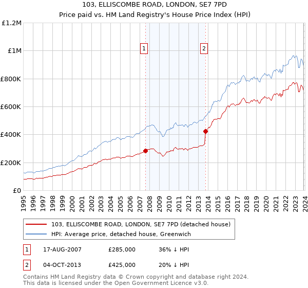 103, ELLISCOMBE ROAD, LONDON, SE7 7PD: Price paid vs HM Land Registry's House Price Index