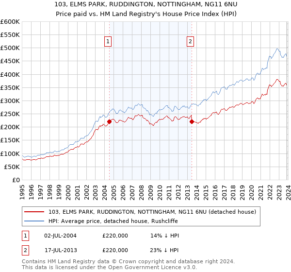 103, ELMS PARK, RUDDINGTON, NOTTINGHAM, NG11 6NU: Price paid vs HM Land Registry's House Price Index