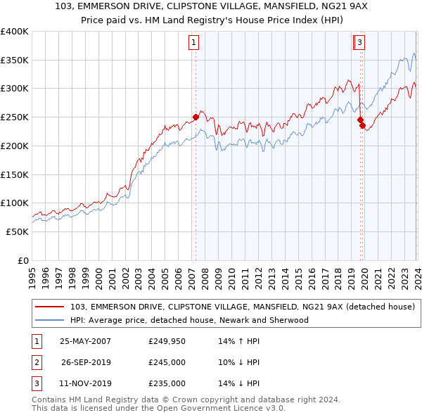 103, EMMERSON DRIVE, CLIPSTONE VILLAGE, MANSFIELD, NG21 9AX: Price paid vs HM Land Registry's House Price Index
