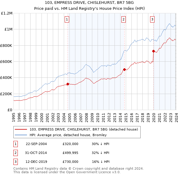 103, EMPRESS DRIVE, CHISLEHURST, BR7 5BG: Price paid vs HM Land Registry's House Price Index