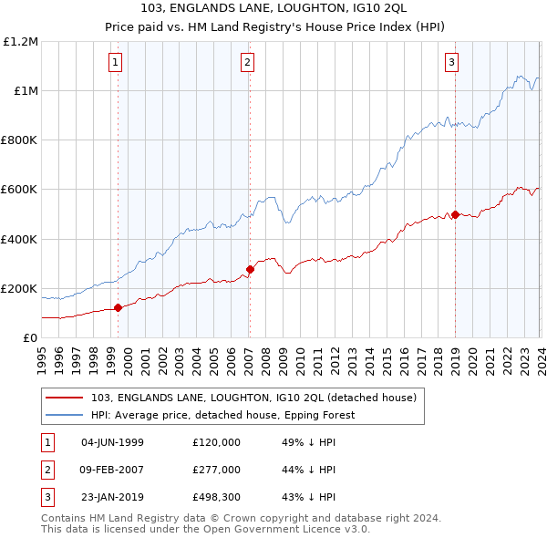 103, ENGLANDS LANE, LOUGHTON, IG10 2QL: Price paid vs HM Land Registry's House Price Index