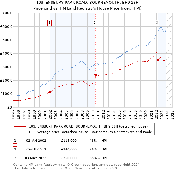 103, ENSBURY PARK ROAD, BOURNEMOUTH, BH9 2SH: Price paid vs HM Land Registry's House Price Index