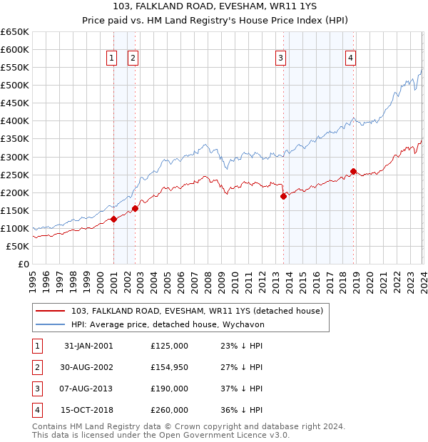103, FALKLAND ROAD, EVESHAM, WR11 1YS: Price paid vs HM Land Registry's House Price Index