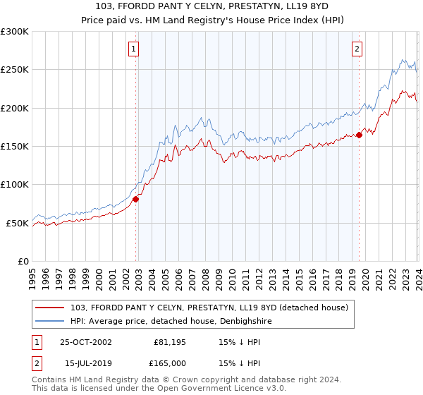 103, FFORDD PANT Y CELYN, PRESTATYN, LL19 8YD: Price paid vs HM Land Registry's House Price Index