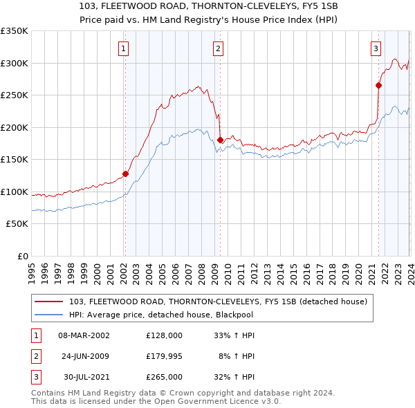 103, FLEETWOOD ROAD, THORNTON-CLEVELEYS, FY5 1SB: Price paid vs HM Land Registry's House Price Index