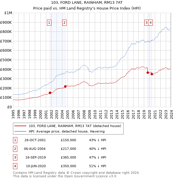 103, FORD LANE, RAINHAM, RM13 7AT: Price paid vs HM Land Registry's House Price Index