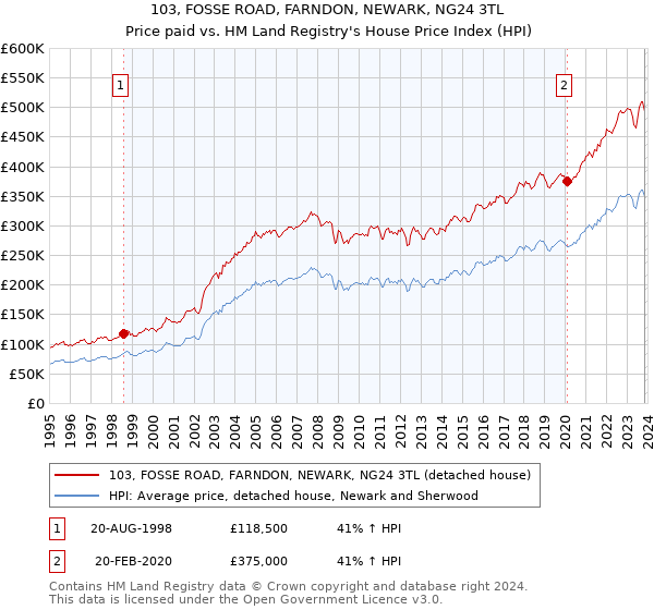 103, FOSSE ROAD, FARNDON, NEWARK, NG24 3TL: Price paid vs HM Land Registry's House Price Index