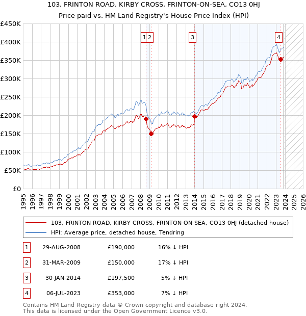 103, FRINTON ROAD, KIRBY CROSS, FRINTON-ON-SEA, CO13 0HJ: Price paid vs HM Land Registry's House Price Index