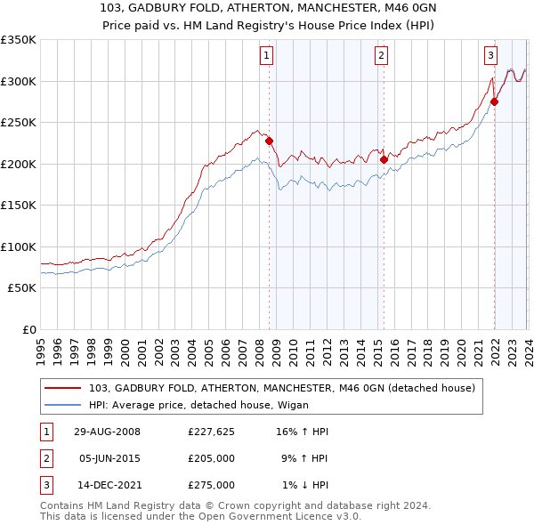 103, GADBURY FOLD, ATHERTON, MANCHESTER, M46 0GN: Price paid vs HM Land Registry's House Price Index