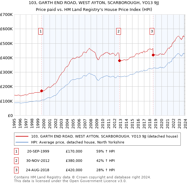 103, GARTH END ROAD, WEST AYTON, SCARBOROUGH, YO13 9JJ: Price paid vs HM Land Registry's House Price Index