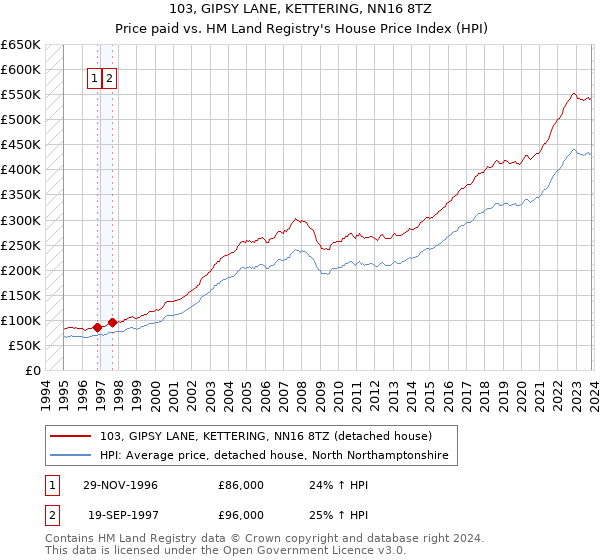 103, GIPSY LANE, KETTERING, NN16 8TZ: Price paid vs HM Land Registry's House Price Index