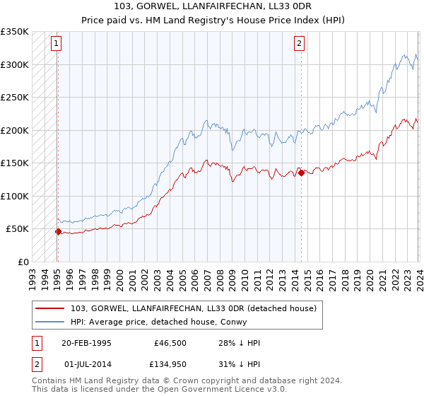 103, GORWEL, LLANFAIRFECHAN, LL33 0DR: Price paid vs HM Land Registry's House Price Index