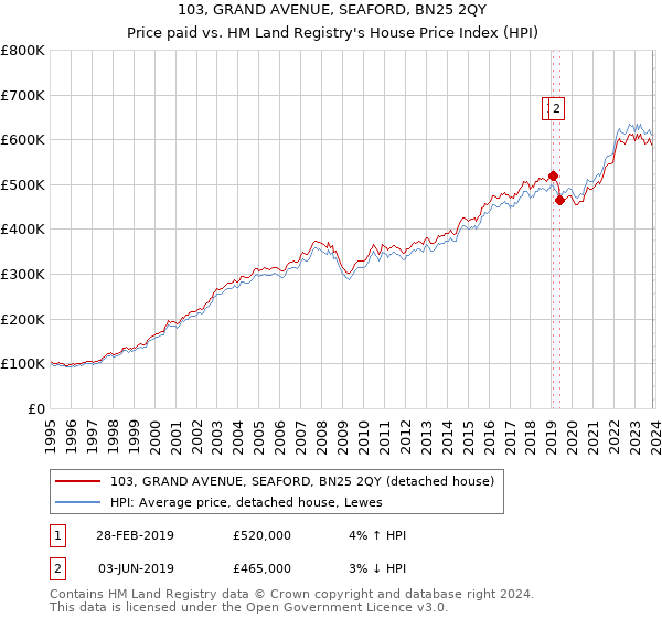 103, GRAND AVENUE, SEAFORD, BN25 2QY: Price paid vs HM Land Registry's House Price Index