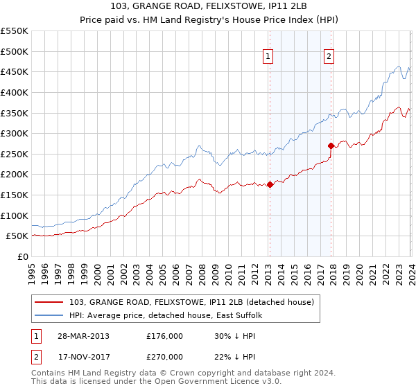 103, GRANGE ROAD, FELIXSTOWE, IP11 2LB: Price paid vs HM Land Registry's House Price Index