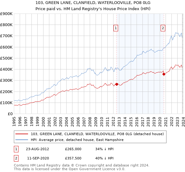 103, GREEN LANE, CLANFIELD, WATERLOOVILLE, PO8 0LG: Price paid vs HM Land Registry's House Price Index