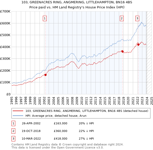 103, GREENACRES RING, ANGMERING, LITTLEHAMPTON, BN16 4BS: Price paid vs HM Land Registry's House Price Index