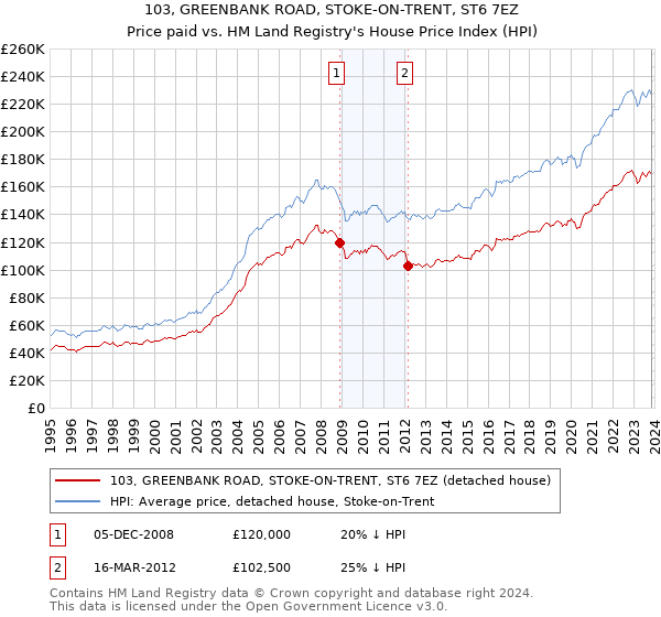 103, GREENBANK ROAD, STOKE-ON-TRENT, ST6 7EZ: Price paid vs HM Land Registry's House Price Index