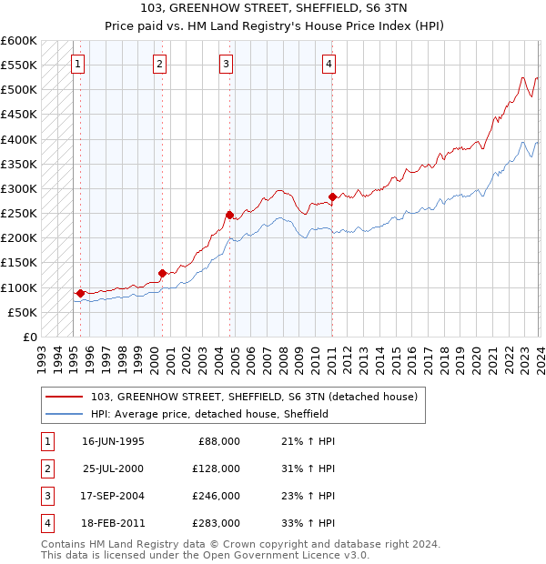 103, GREENHOW STREET, SHEFFIELD, S6 3TN: Price paid vs HM Land Registry's House Price Index