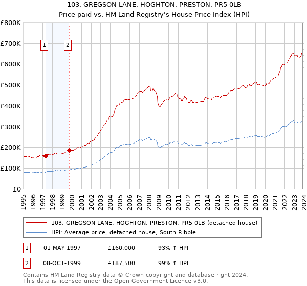 103, GREGSON LANE, HOGHTON, PRESTON, PR5 0LB: Price paid vs HM Land Registry's House Price Index