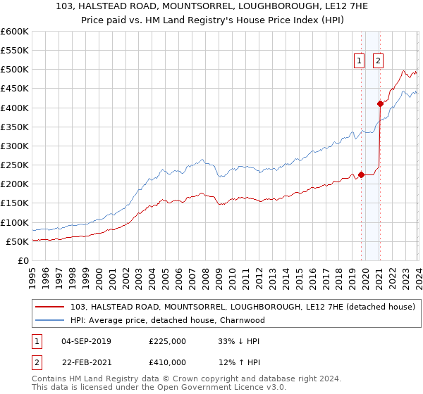 103, HALSTEAD ROAD, MOUNTSORREL, LOUGHBOROUGH, LE12 7HE: Price paid vs HM Land Registry's House Price Index