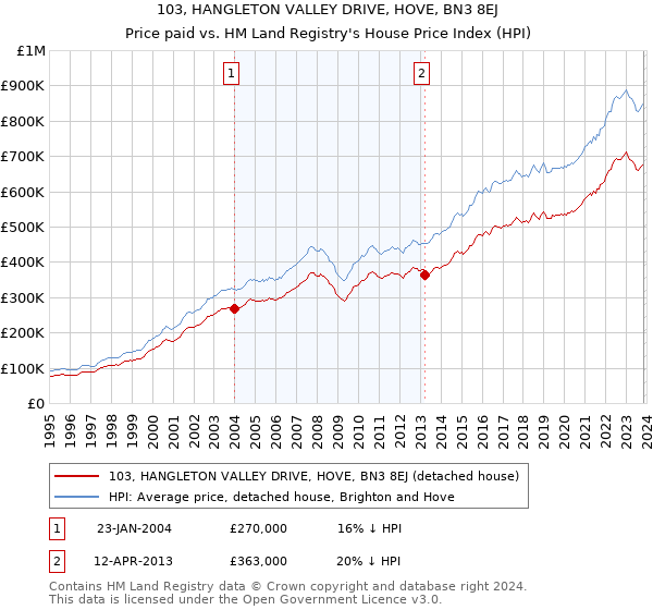 103, HANGLETON VALLEY DRIVE, HOVE, BN3 8EJ: Price paid vs HM Land Registry's House Price Index