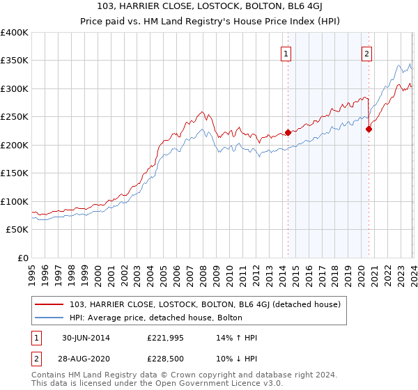 103, HARRIER CLOSE, LOSTOCK, BOLTON, BL6 4GJ: Price paid vs HM Land Registry's House Price Index
