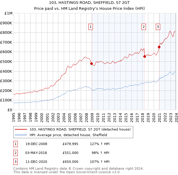 103, HASTINGS ROAD, SHEFFIELD, S7 2GT: Price paid vs HM Land Registry's House Price Index