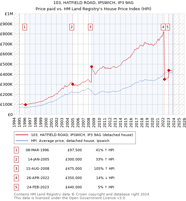 103, HATFIELD ROAD, IPSWICH, IP3 9AG: Price paid vs HM Land Registry's House Price Index