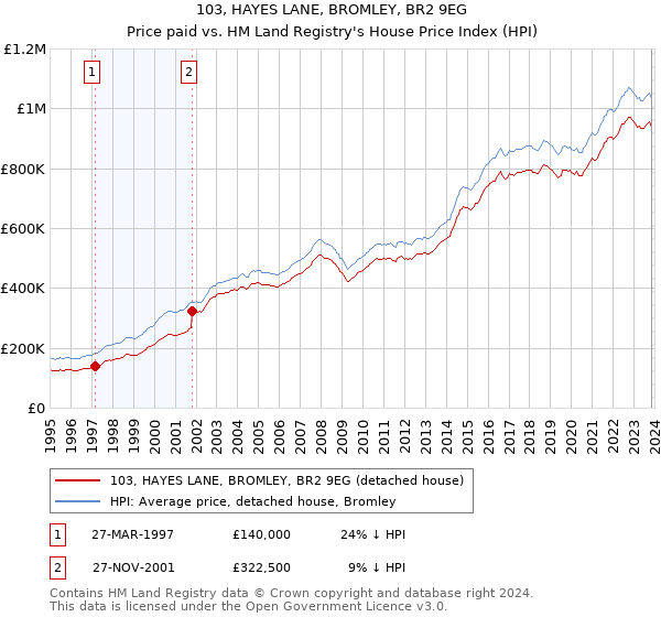 103, HAYES LANE, BROMLEY, BR2 9EG: Price paid vs HM Land Registry's House Price Index