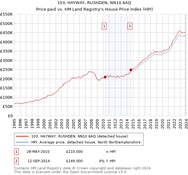 103, HAYWAY, RUSHDEN, NN10 6AQ: Price paid vs HM Land Registry's House Price Index