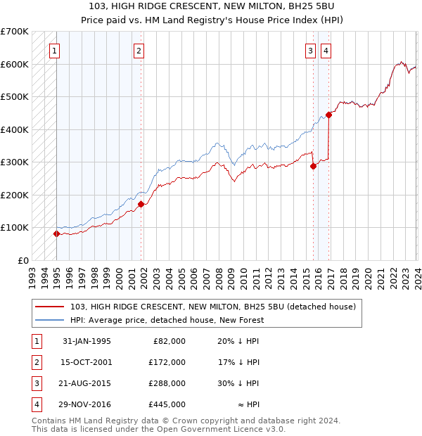 103, HIGH RIDGE CRESCENT, NEW MILTON, BH25 5BU: Price paid vs HM Land Registry's House Price Index