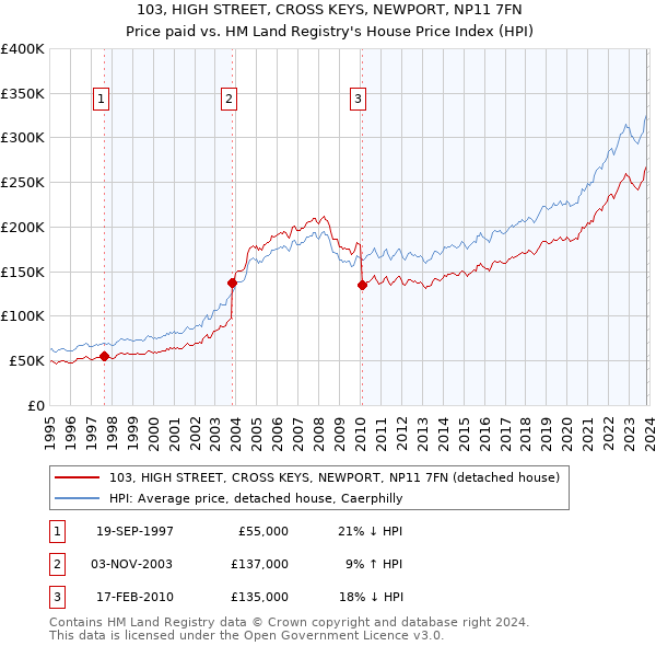 103, HIGH STREET, CROSS KEYS, NEWPORT, NP11 7FN: Price paid vs HM Land Registry's House Price Index