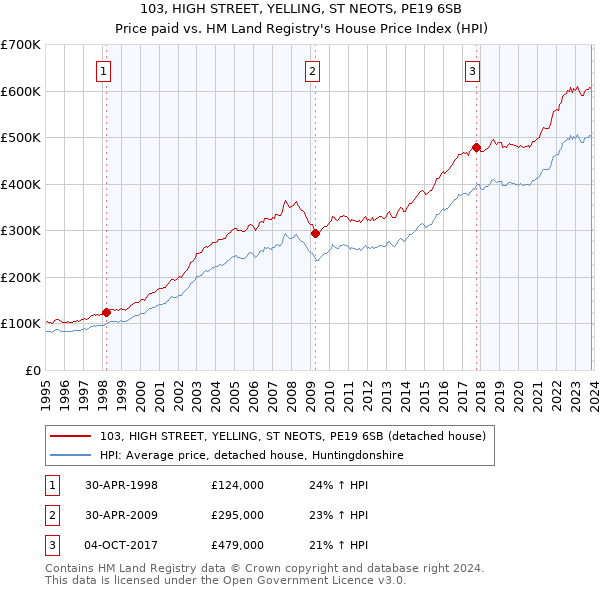 103, HIGH STREET, YELLING, ST NEOTS, PE19 6SB: Price paid vs HM Land Registry's House Price Index