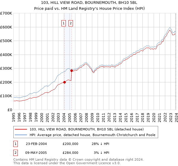 103, HILL VIEW ROAD, BOURNEMOUTH, BH10 5BL: Price paid vs HM Land Registry's House Price Index
