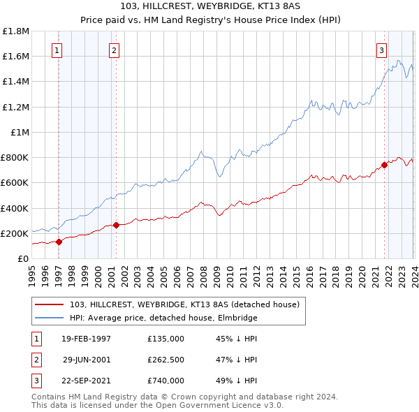 103, HILLCREST, WEYBRIDGE, KT13 8AS: Price paid vs HM Land Registry's House Price Index