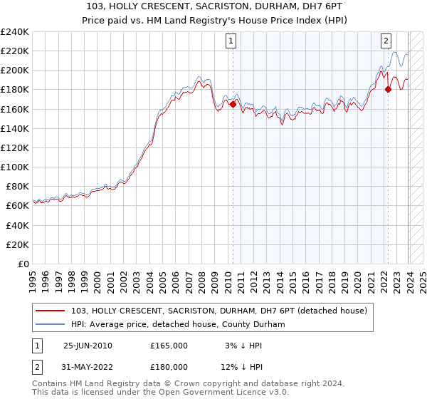 103, HOLLY CRESCENT, SACRISTON, DURHAM, DH7 6PT: Price paid vs HM Land Registry's House Price Index
