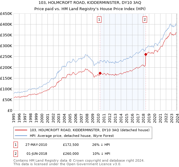 103, HOLMCROFT ROAD, KIDDERMINSTER, DY10 3AQ: Price paid vs HM Land Registry's House Price Index