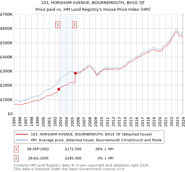 103, HORSHAM AVENUE, BOURNEMOUTH, BH10 7JF: Price paid vs HM Land Registry's House Price Index