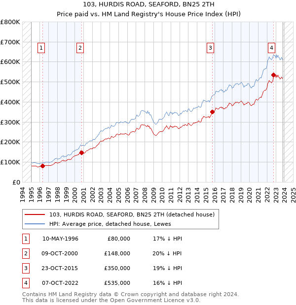 103, HURDIS ROAD, SEAFORD, BN25 2TH: Price paid vs HM Land Registry's House Price Index