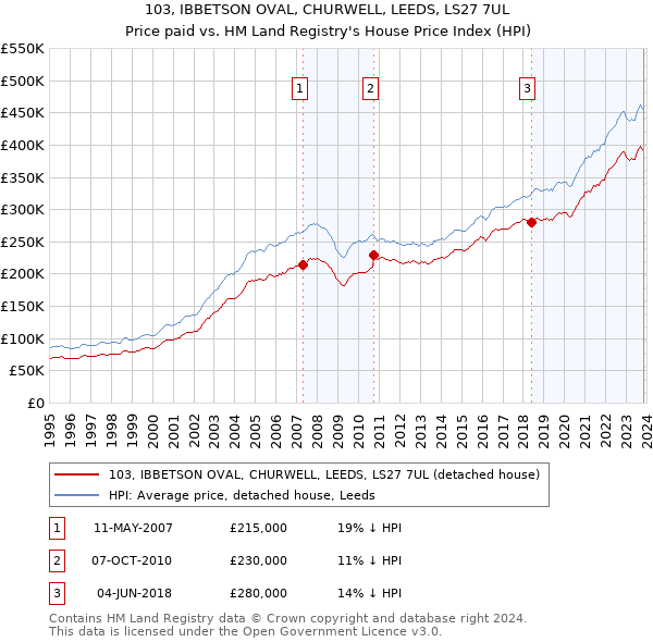 103, IBBETSON OVAL, CHURWELL, LEEDS, LS27 7UL: Price paid vs HM Land Registry's House Price Index