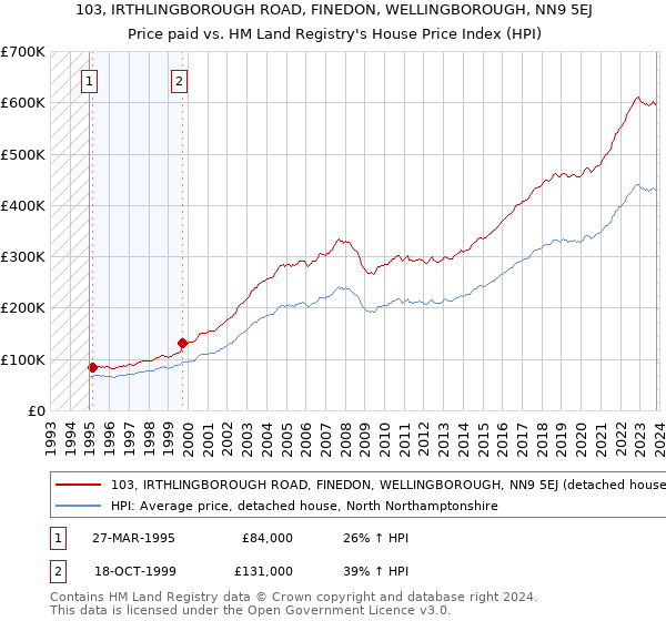 103, IRTHLINGBOROUGH ROAD, FINEDON, WELLINGBOROUGH, NN9 5EJ: Price paid vs HM Land Registry's House Price Index
