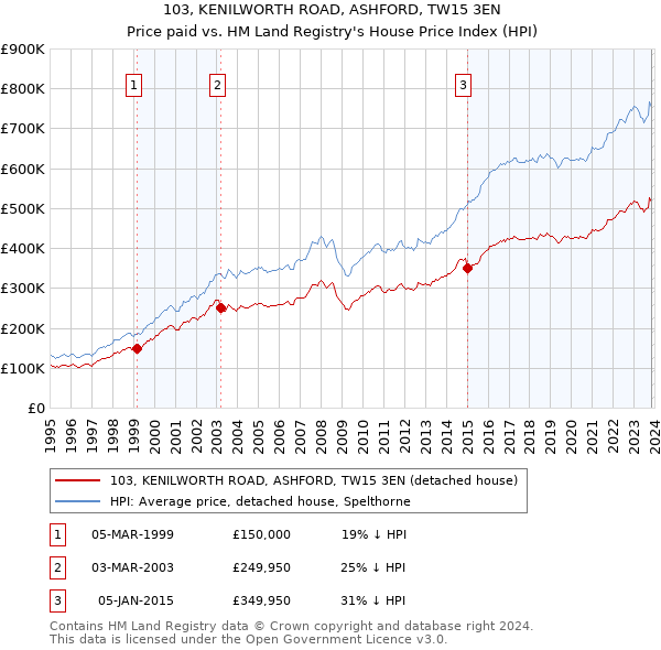 103, KENILWORTH ROAD, ASHFORD, TW15 3EN: Price paid vs HM Land Registry's House Price Index
