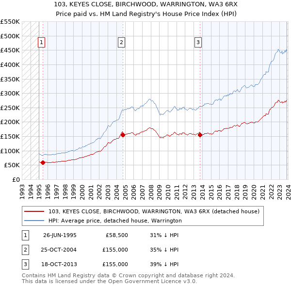 103, KEYES CLOSE, BIRCHWOOD, WARRINGTON, WA3 6RX: Price paid vs HM Land Registry's House Price Index
