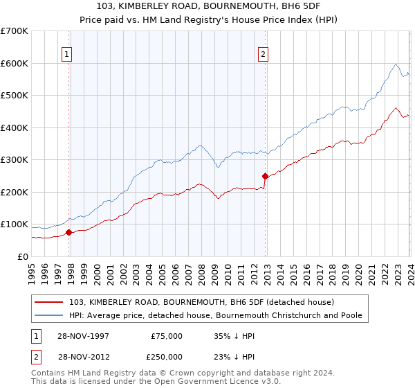 103, KIMBERLEY ROAD, BOURNEMOUTH, BH6 5DF: Price paid vs HM Land Registry's House Price Index